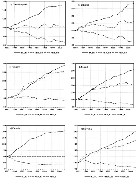 Figure 3: Inflation differentials, nominal and real exchange rates of accession countries 