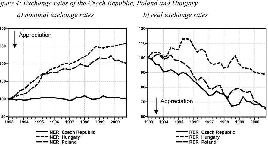 Figure 4: Exchange rates of the Czech Republic, Poland and Hungary