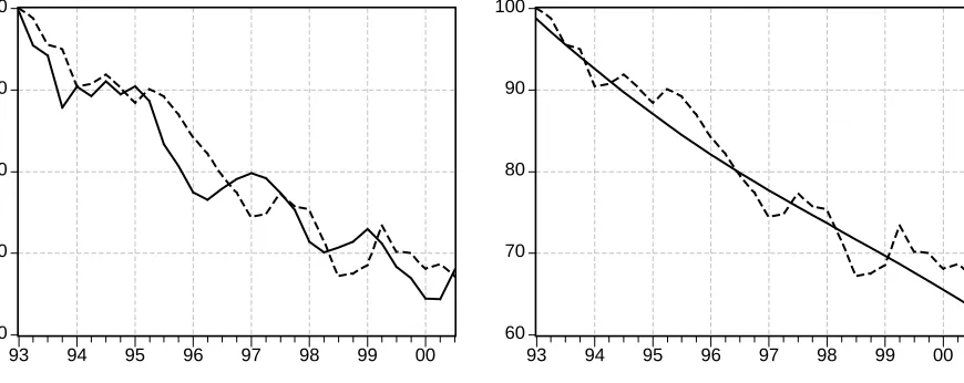 Figure 6: Actual and total misalignment of the real CZK exchange rate (ARDL method)
