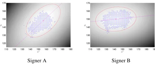 Figure 8: Skin color modeling for the two signers of the GSL lemmas corpus, where we test thesigner adaptation.Training samples in the a∗-b∗ chromaticity space and ﬁtted pdf’sps(a∗,b∗)