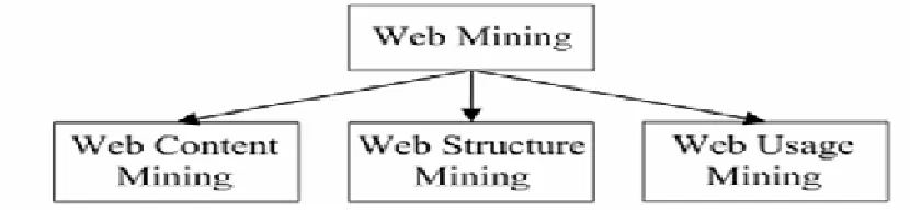 Fig. 1: taxonomy of Web Mining