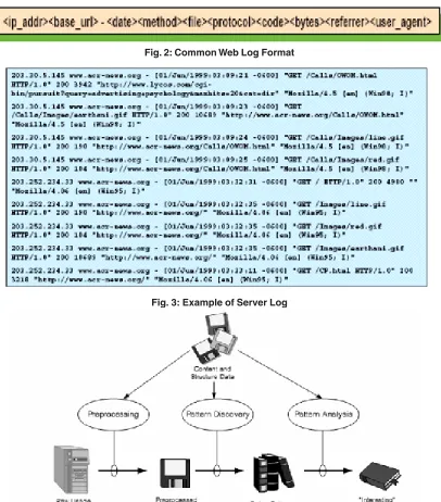Fig. 2: Common Web Log Format