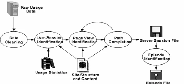 Fig. 5: preprocessing web usage data