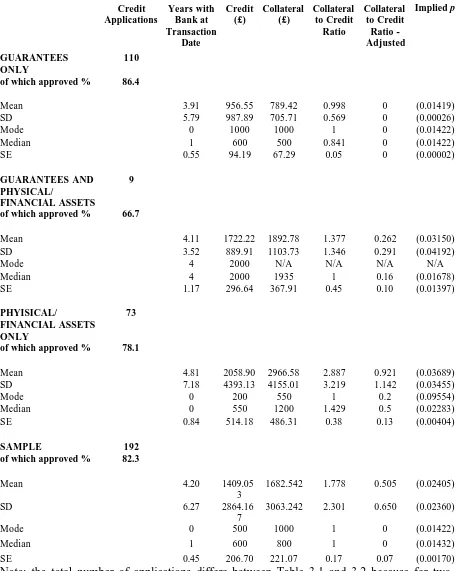 Table 3.2: Computed Values of p for Credit Applications Classified by Collateral