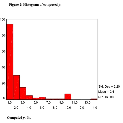 Figure 2: Histogram of computed The next step is to explain p.p.