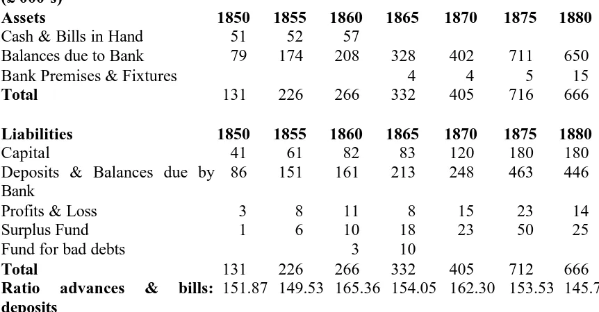 Table 1.1:  Sheffield Union Balance Sheets, 1850-1880