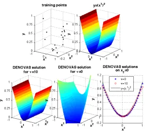 Figure 3: Effect of the combined regularization Ω�D1 (·) + ν∥·∥2H on a toy problem in R2 where thesupport of marginal distribution approximately coincides with the coordinate subspacex2 = 0