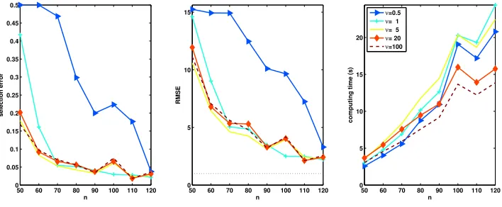 Figure 4: Selection error (left), prediction error (center), and computing time (right) versus n fordifferent values of ν