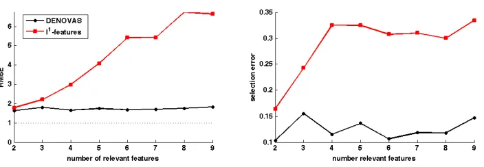 Figure 8: Prediction error (left) selection error (right) versus the number of relevant features