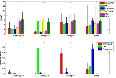 Figure 9: Prediction error (top) and fraction of selected variables (bottom) on synthetic data forthe proposed method (DENOVAS), multiple kernel learning for additive models (MKL),ℓ1 regularization on the feature space associated to a polynomial kernel (ℓ1