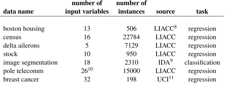 Table 2: Real data sets