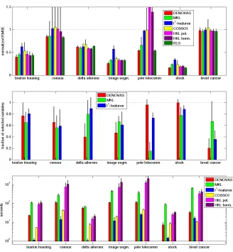 Figure 10: Prediction error (top) and fraction of selected variables (center) and computing time(bottom) on real data for the proposed method (DENOVAS), multiple kernel learning forunivariate additive functions (MKL), ℓ1 regularization on the feature space