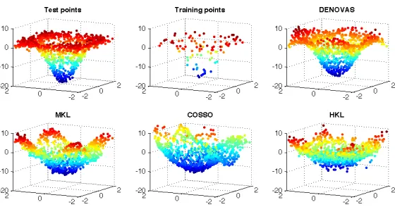 Figure 2: Comparison of predictions for a radial function of 2 out of 20 variables (the 18 irrelevantvariables are not shown in the ﬁgure)