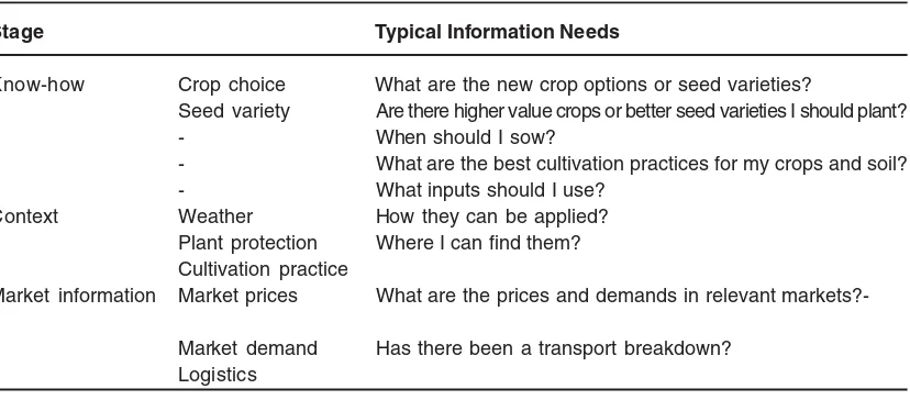 Table 1: Farmer’s Information Needs