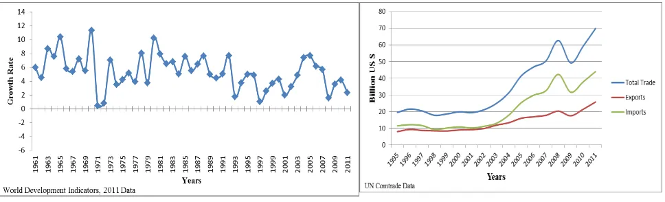 Figure 1. GDP Growth Rate Pattern                        Figure 2: Pakistan Trade Data 