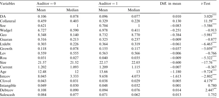 Table 5 lists the correlation coeﬃcients of the main variables.