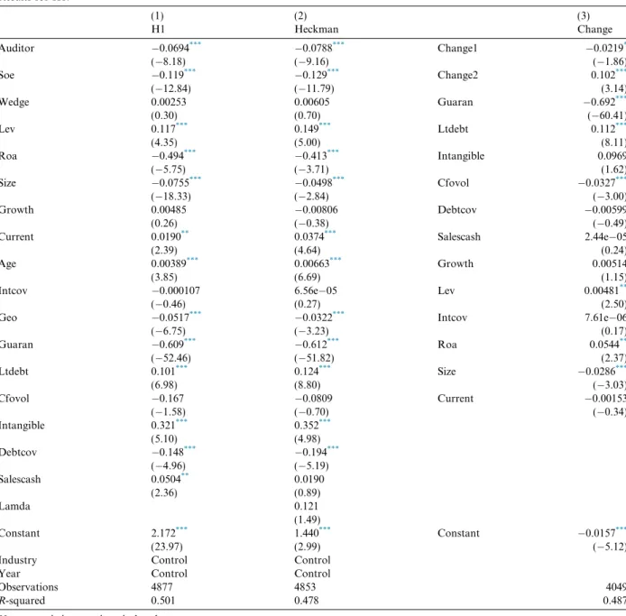 Table 6 Results for H1. (1) (2) (3) H1 Heckman Change Auditor 0.0694 *** 0.0788 *** Change1 0.0219 * (8.18) (9.16) (1.86) Soe 0.119 *** 0.129 *** Change2 0.102 *** (12.84) (11.79) (3.14) Wedge 0.00253 0.00605 Guaran 0.692 *** (0.30) (0.70) (60.