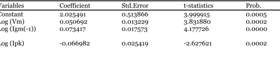 Table: 4.2. Regression Results of Public Investment in Large-Scale Manufacturing Sector as Dependent Variable are (The variables are taken in their logarithmic form):  