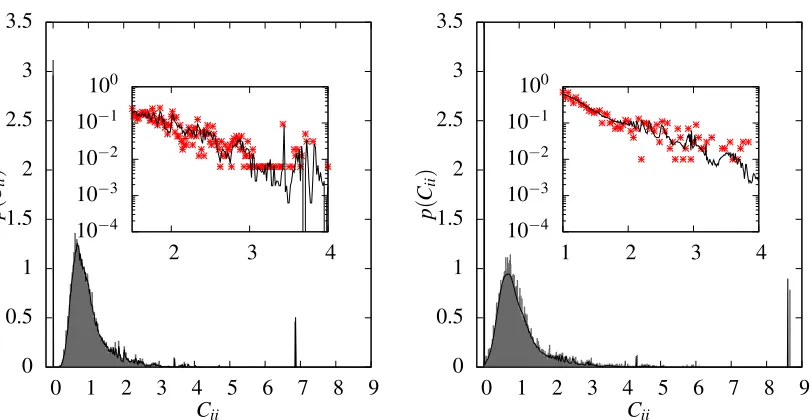 Figure 2: (Left) Grey: histogram of prior variances for the globally normalised random walk kernelwith a = 2, p = 10 on a single instance of an Erd˝os-R´enyi graph with mean degree λ = 3and V = 10000 vertices