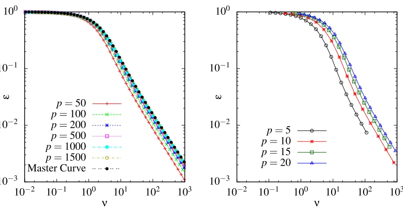 Figure 4: (Left) Eigenvalue approximation for learning curves on a random 3-regular graph, usinga random walk kernel with a = 2, σ2 = 0.1 and increasing values of p as shown