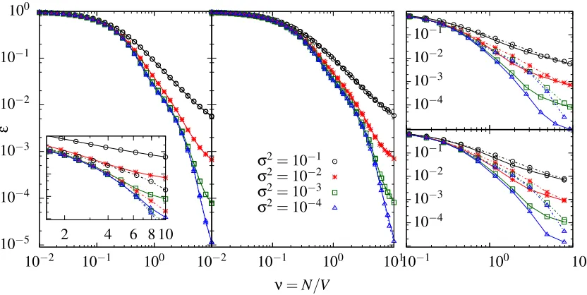 Figure 5: (Left) Learning curves for GP regression with locally normalised kernels with p = 10,a = 2 on Erd˝os-R´enyi random graphs with mean degree 3, for a range of noise levels σ2.Solid lines: numerically simulated learning curves for graphs of size V =