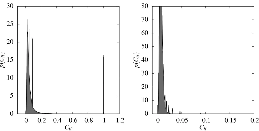 Figure 6: (Left) Grey: histogram of posterior variances at ν = 1.172 for the locally normalised ran-dom walk kernel with a = 2, p = 10, averaged over ten samples each of teacher functions,data and Erd˝os-R´enyi graphs with mean degree λ = 3 and V = 1000 ve