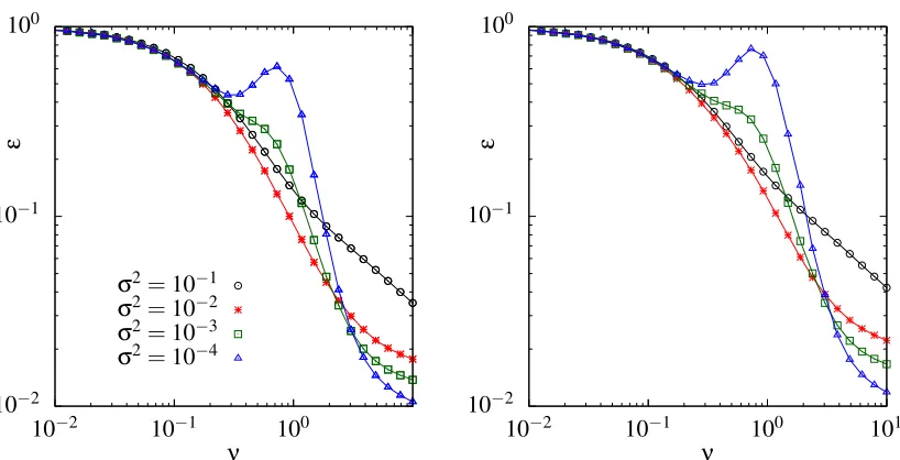 Figure 7: (Left) Numerically simulated learning curves for a GP with a globally normalised kernelwith p = 10 and a = 2, on Erd˝os-R´enyi random graphs with mean degree 3 for a range ofnoise levels