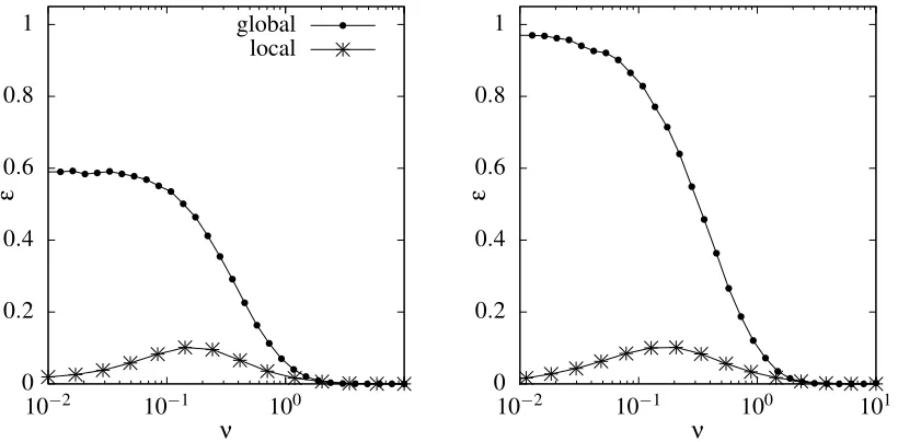 Figure 8: (Left) Numerically simulated learning curves for a GP with a locally normalised kernelwith p = 10 and a = 2, on Erd˝os-R´enyi random graphs with mean degree 3 for a range ofnoise levels