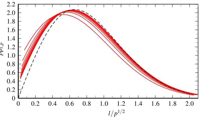 Figure 10: Plot demonstrating the p → ∞ scaling from of pρl,p, the normalised version of Rˆl,p.Dashed line shows the analytically found functional from of the scaling.
