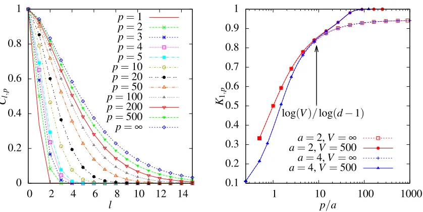 Figure 1: (Left) Random walk kernelCl,p on a 3-regular tree plotted against distance l for increasingnumber of steps p and a = 2