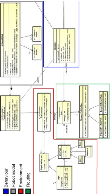 Figure 3: Base system design environment, routing and robot model