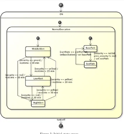 Figure 5: Initial state space
