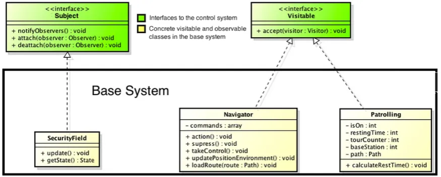 Figure 10: Coupling control system architecture to the base system.
