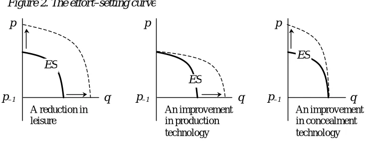 Figure 2. The effort–setting curve