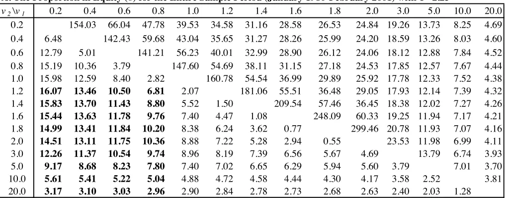 Table 3  Proportion in Equity for Given Sets of v 1  and v 2  for the Entire Sample Periodfor the UK Market with the KST Distribution