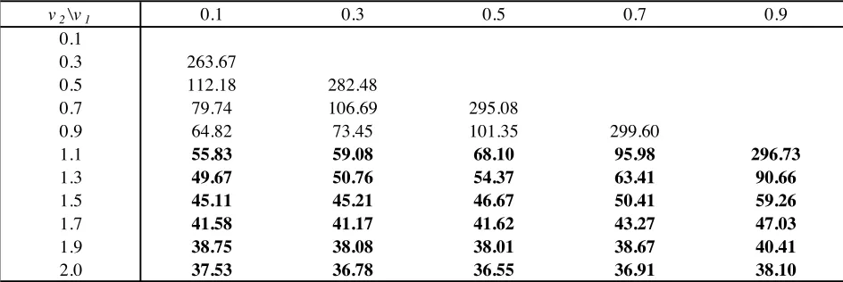 Table 6  Proportion in Equity for Given Sets of v 1  and v 2  for the Entire Sample Periodfor the UK Market with the Normal Distribution