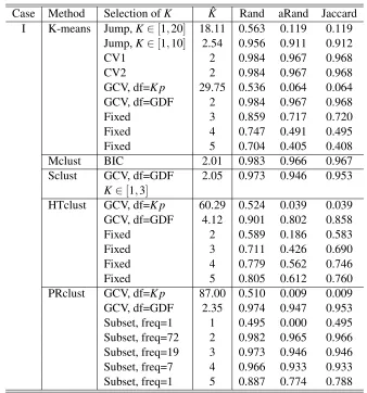 Table 1: Simulation I results based on 100 simulated data sets with 2 clusters.