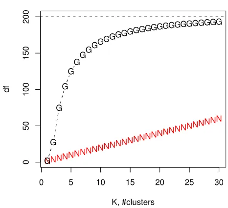 Figure 2: GDF (marked with ”G”) and NDF (marked with ”N”) versus the number of clusters, K,in the K-means algorithm for the ﬁrst simulated data set in Case I
