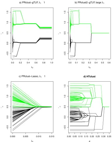 Figure 3: Solution paths of ˆµi,1 for a) PRclust (with gTLP), b) PRclust2, c) PRclust with the Lassopenalty and d) HTclust for the ﬁrst simulated data set in Case I.