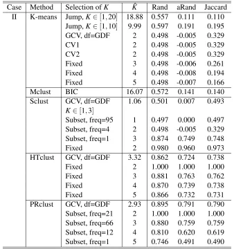 Table 2: Simulation II results based on 100 simulated data sets with 2 clusters.