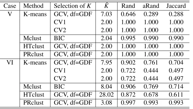 Table 3: Simulation Cases III-IV results based on 100 simulated data sets with 1 and 4 clusters,respectively.