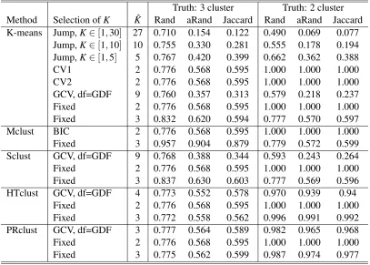 Table 5: Results for Fisher’s iris data with 2 or 3 clusters.