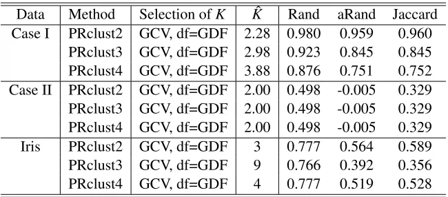 Table 6: Results for modiﬁed PRclust for 100 simulated data sets (2 clusters) or the iris data (3clusters).