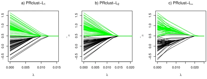 Figure 4: Solution paths of ˆµi,1 for PRclust-Lq with a) q = 1, b) q = 2 and c) q = ∞ for the ﬁrstsimulated data set in Case I.