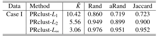 Table 7: Results for PRclust-Lq with Kˆ selected by maximizing the Rand index for 100 simulateddata sets (2 clusters) in Case I.