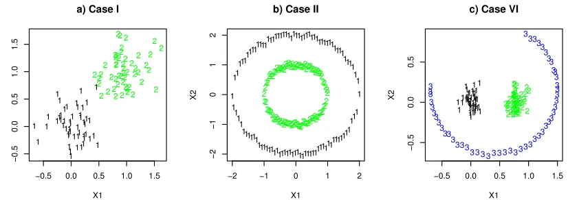 Figure 1: The ﬁrst simulated data set in a) Case I, b) Case II and c) Case VI.