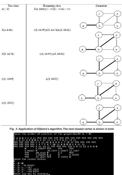 Fig . 4 :Application of Dijkstra's algorithm. The next closest vertex is shown in bold.