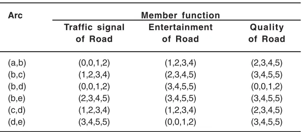 Table 1. Parameters to compute membership functions.