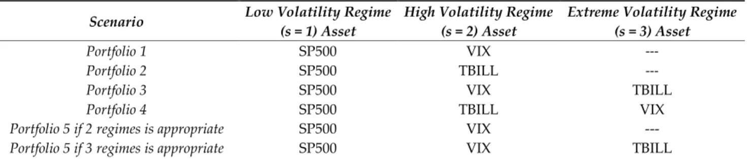 Table 1. The portfolio assets in each investment scenario. 
