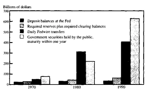 FIGURE 1 THE ECLIPSE OF DEPOSIT BALANCES AT THE FED
